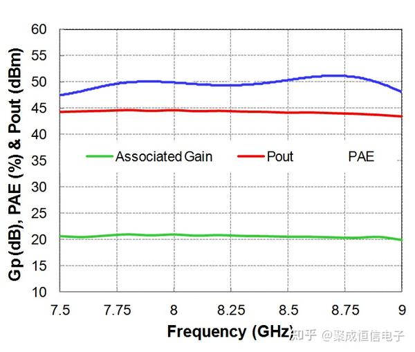 CHA8054-99F 是一款两级高功率放大器 - 知乎