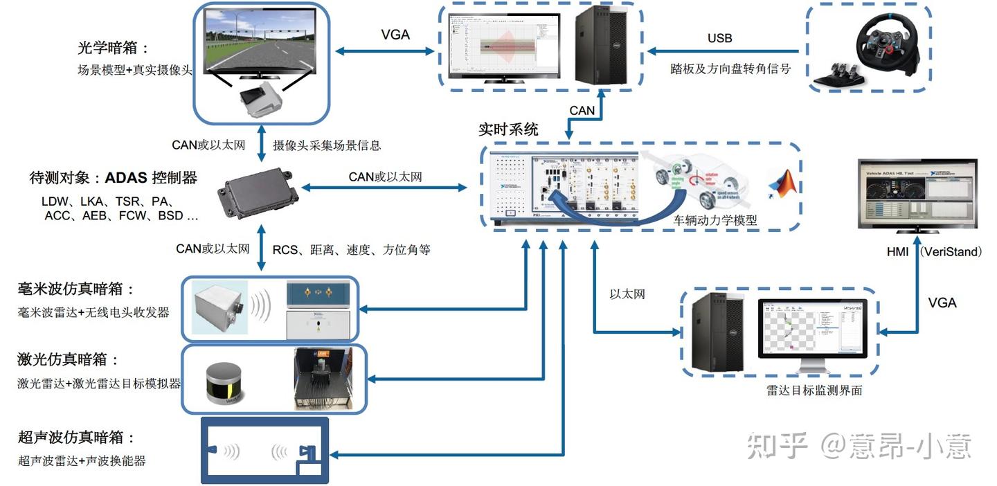 ADAS HiL系统测试方案&测试方法——干货分享 - 知乎