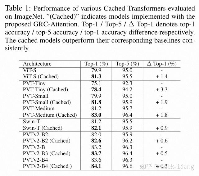 腾讯新出的backbone：cached Transformer 通过引入记忆机制 高效大幅地提升指标 sota 涨点神器 - 知乎