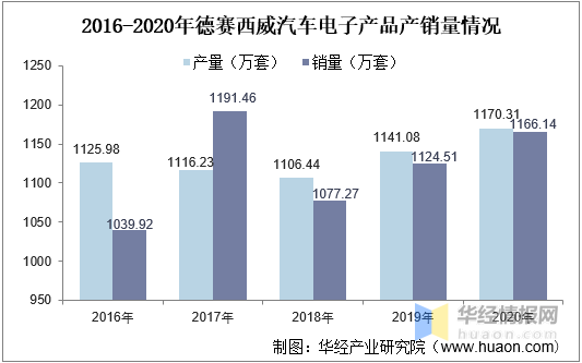 2021年中国汽车电子行业发展现状分析技术进步驱动行业市场快速增长图