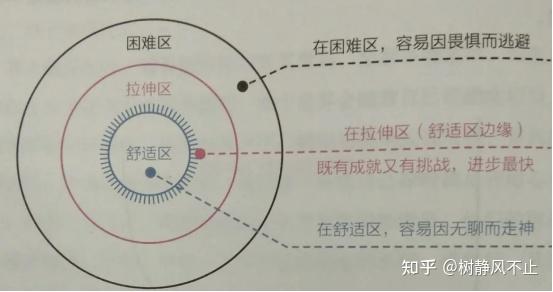 找到最合适的状态——舒适区和拉伸区 - 知乎
