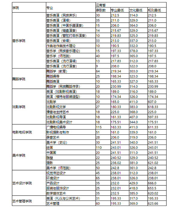 2023年云南艺术学院录取分数线(2023-2024各专业最低录取分数线)_云南艺术学院最低录取分数线_云南艺术学院2021年分数线