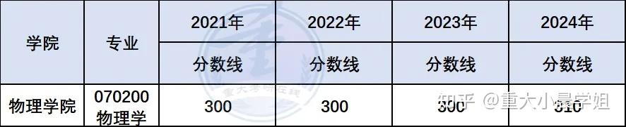 重庆大学各专业最新分数线汇总20212024年