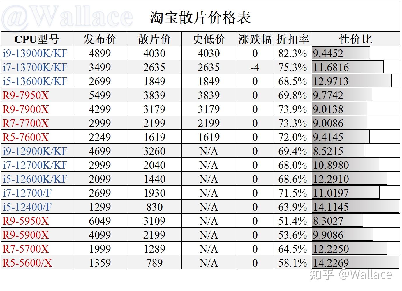 cpu价格日报(12月12日)盒装/套装/散片 - 知乎