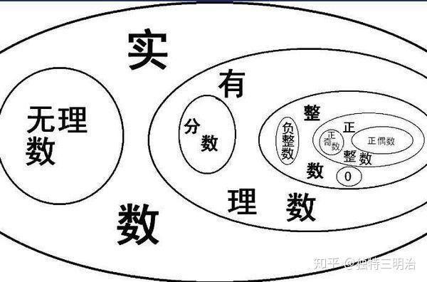 在公元前500年左右,以毕达哥拉斯为首的希腊数学家们认识到有理数在