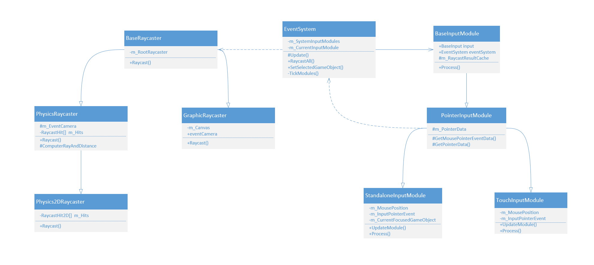 [UGUI源码一]6千字带你入门UGUI源码