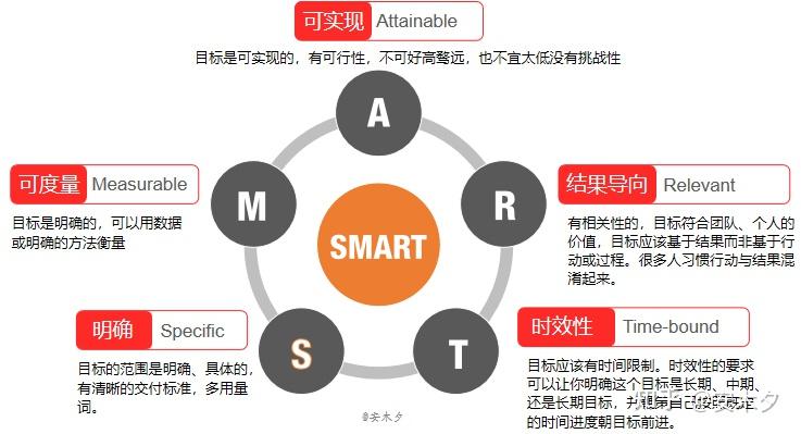 目标管理：SMART原则 - 知乎