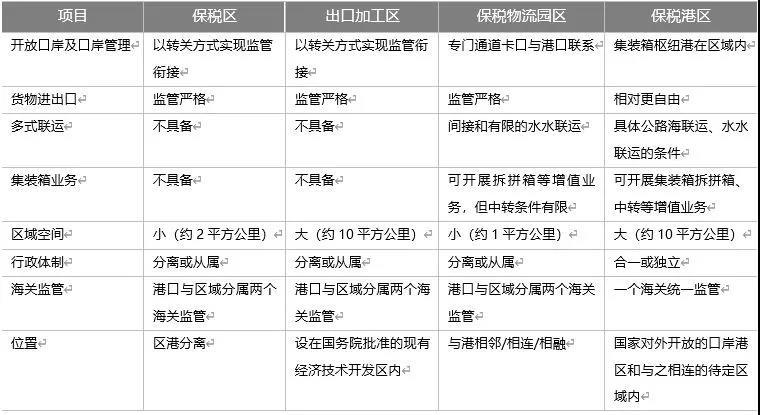 运作管理上政策上功能上综合如下:保税港区弥补了保税物流园区的不能