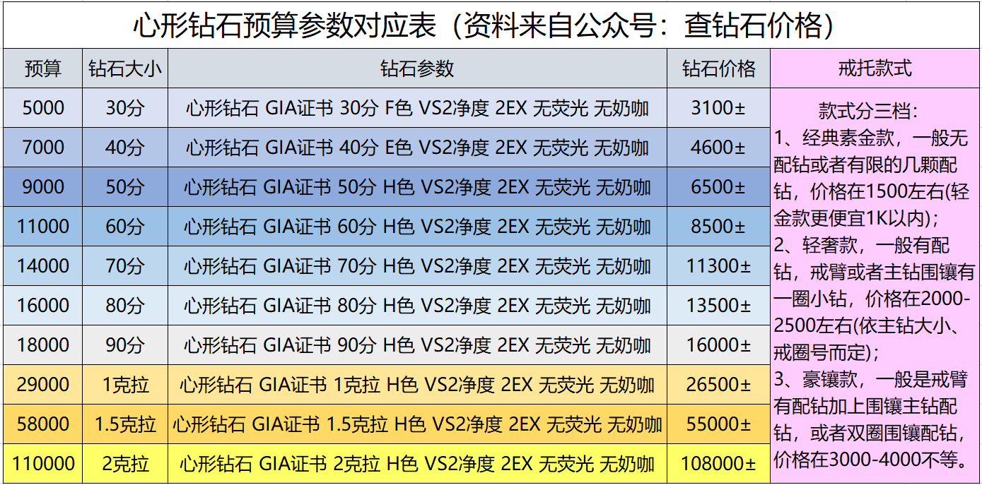 买钻戒要怎么挑选