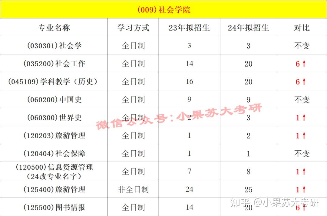 25考研考研蘇州大學必須瞭解的信息看完輕鬆一整年get