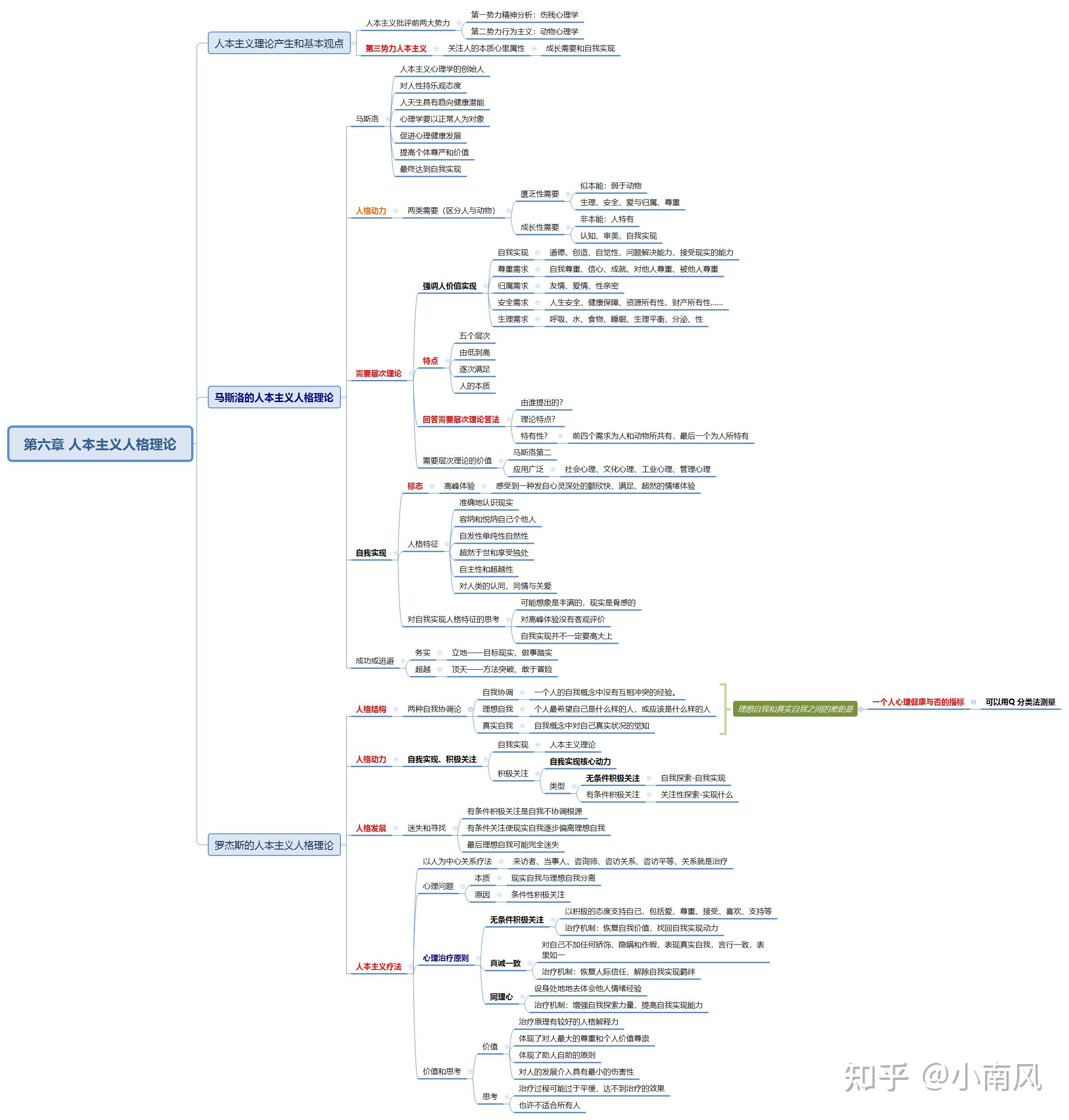 《人格心理学》思维导图——华师版