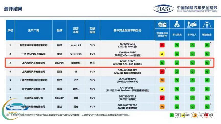 中保研最新碰撞成绩出炉 朗逸新锐成唯一全优车型 - 知乎