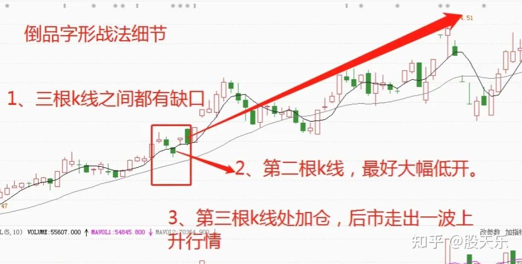 股市当中有个倒品字形战法能大概率让每个炒股的人买在个股的z低点卖