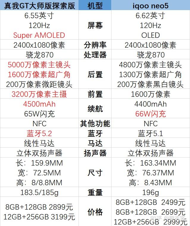 realme真我gt大師探索版和iqooneo5哪個好參數對比