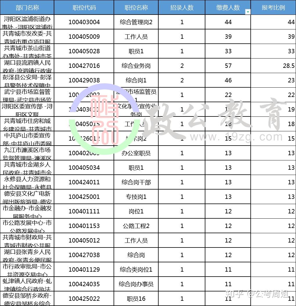 2022年九江事业单位报名人数统计