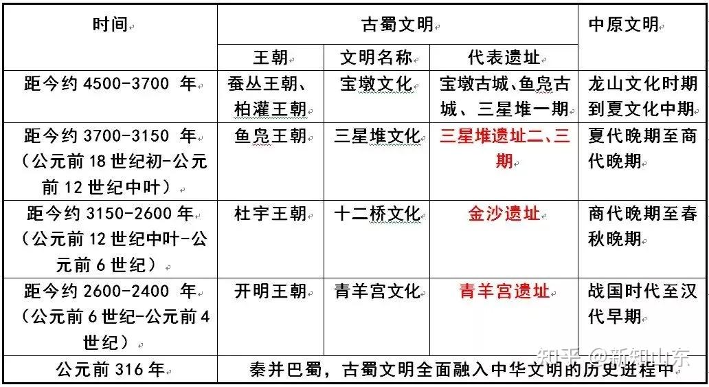 q2:三星堆文明从何而来?