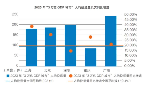2023年,上海,北京,深圳,重庆,广州gdp总量达18.