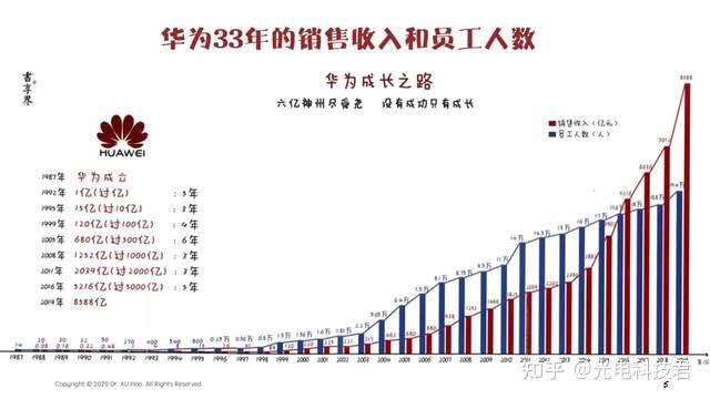 杀不死我的都将使我更强大华为2023年营收7042亿恢复元气