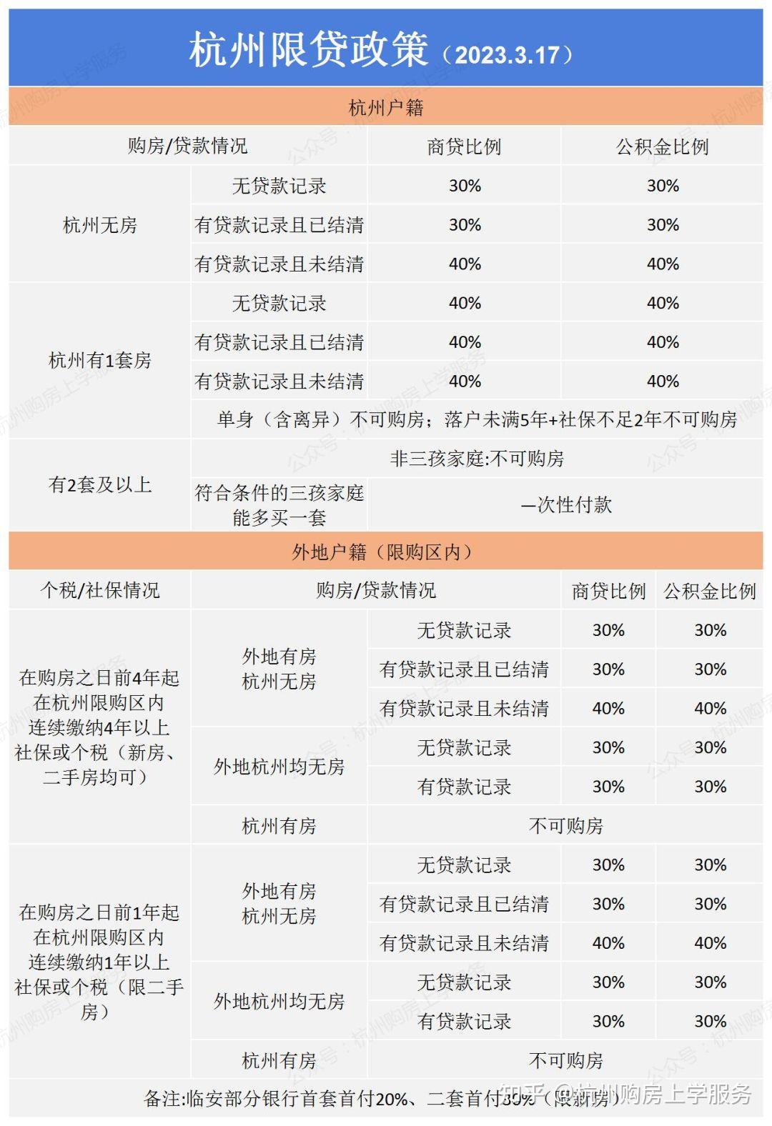 杭州最新购房贷款政策首付3成认房不认贷二套首付4成