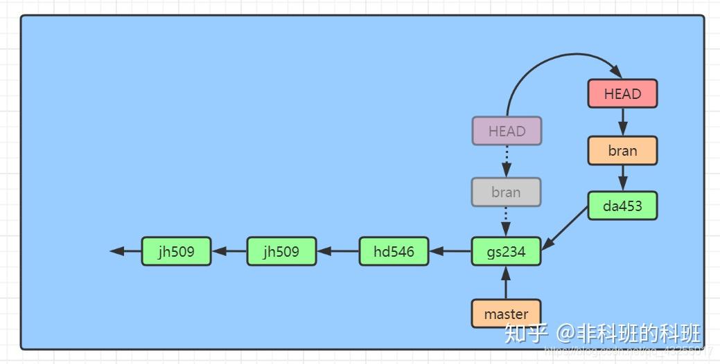 图解Git操作,一篇就够29 图解Git操作,一篇就够