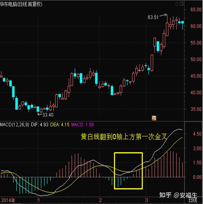 常见技术指标之macd