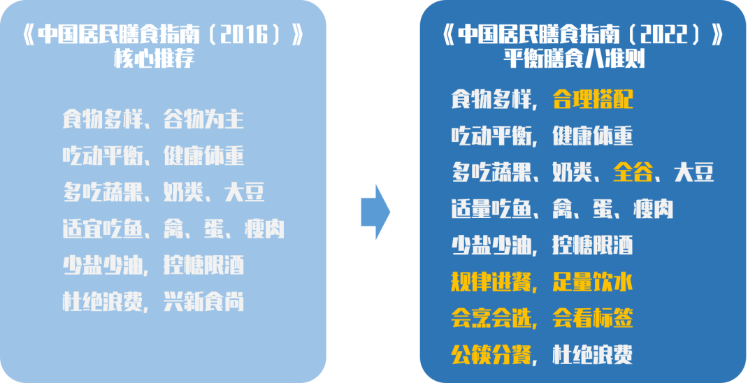 時隔6年中國居民平衡膳食寶塔2022發佈都有哪些要點需要注意