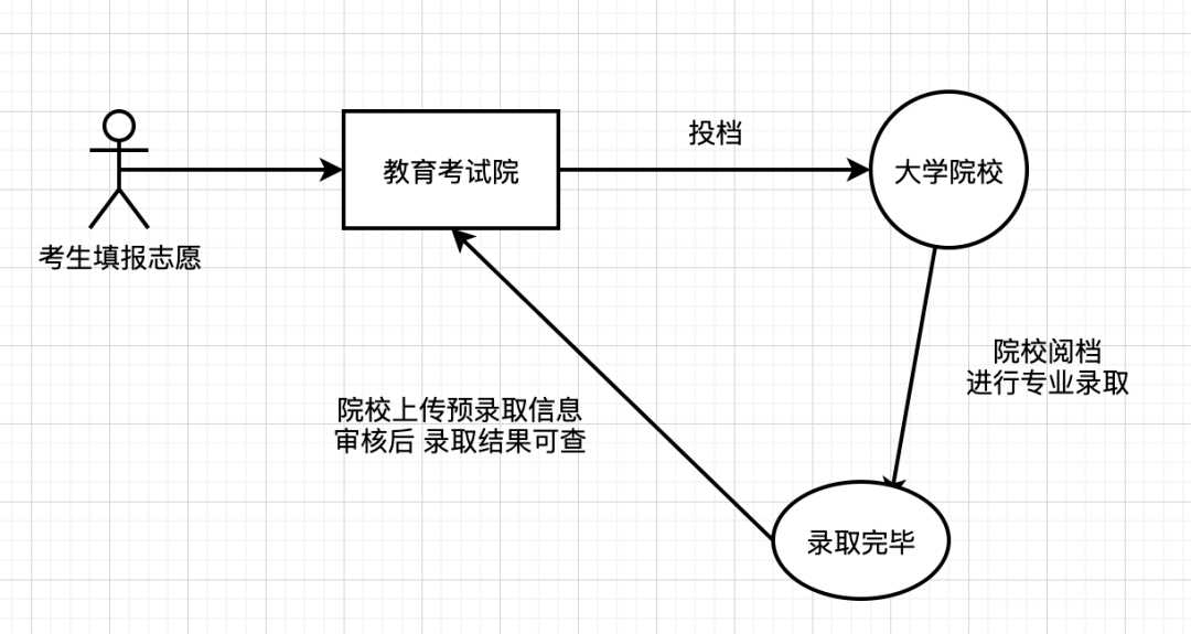 3 证书志愿填报结束了,27日开始录取,30日录取结束!