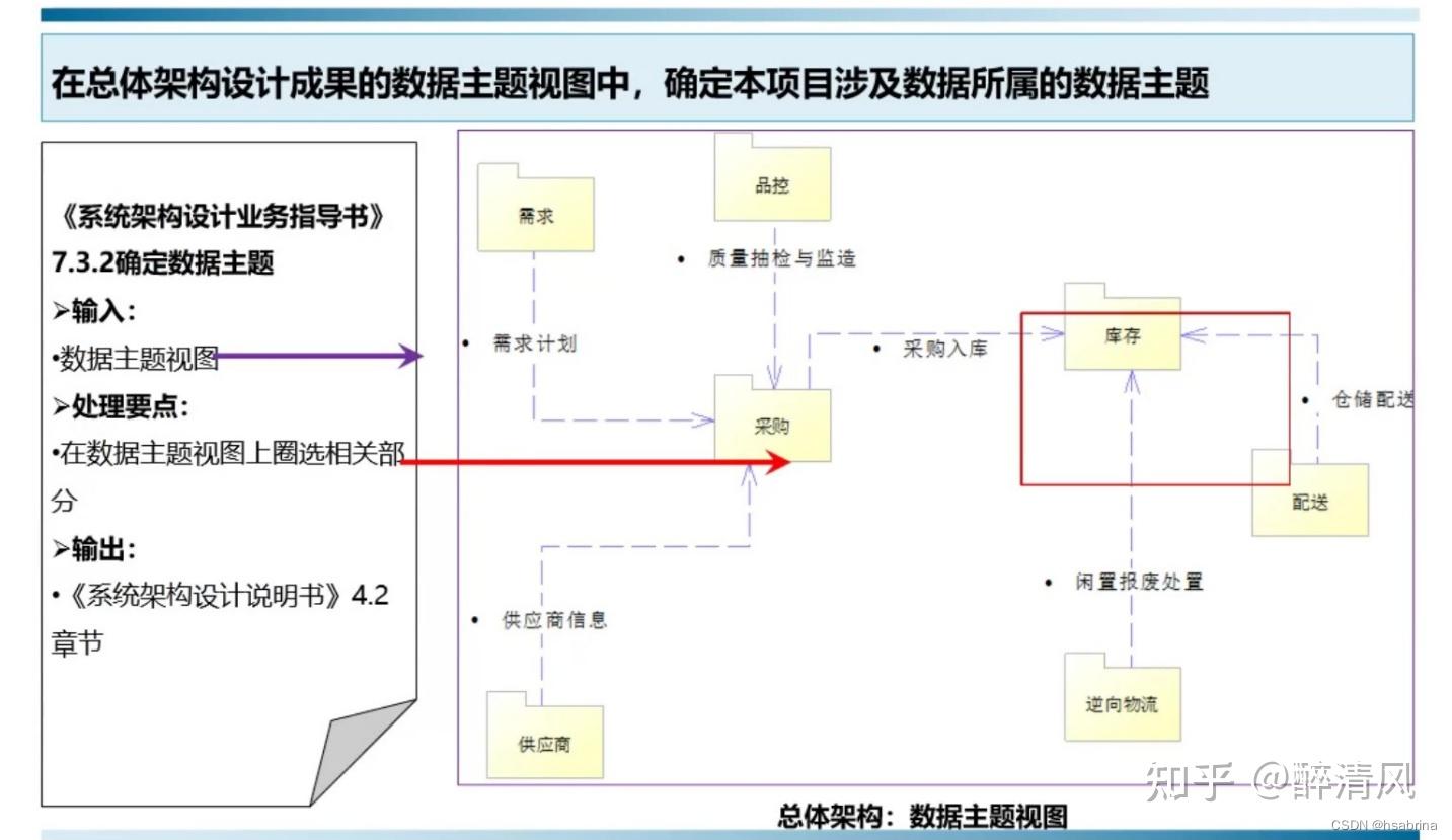 数据架构设计篇 - 知乎