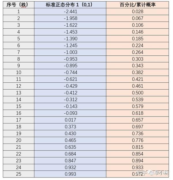 统计基础:分位数-分位数图(Q-Q图) - 知乎