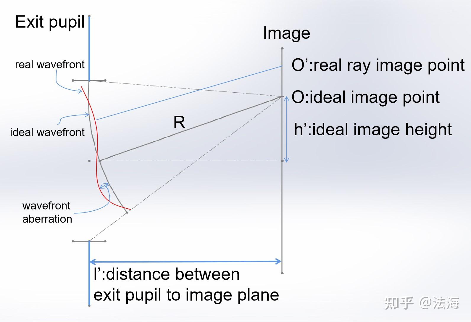 光线像差与波前像差 ray aberration and wavefront aberration