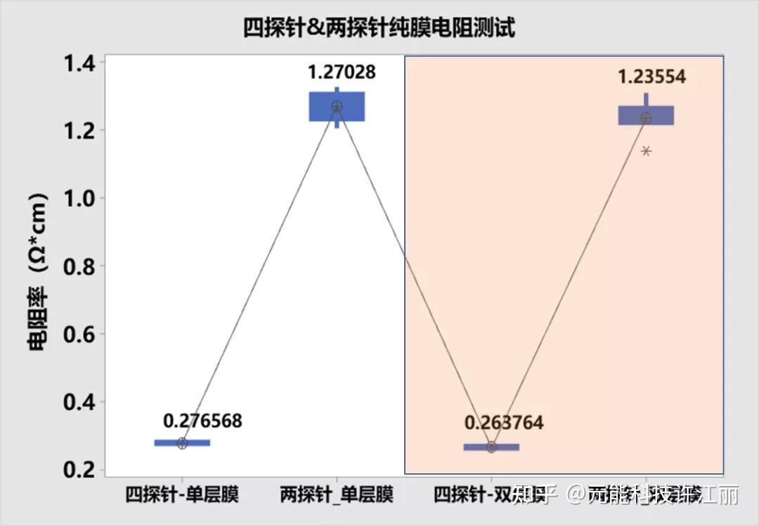 探究四探針和兩探針法測試極片電阻之不同