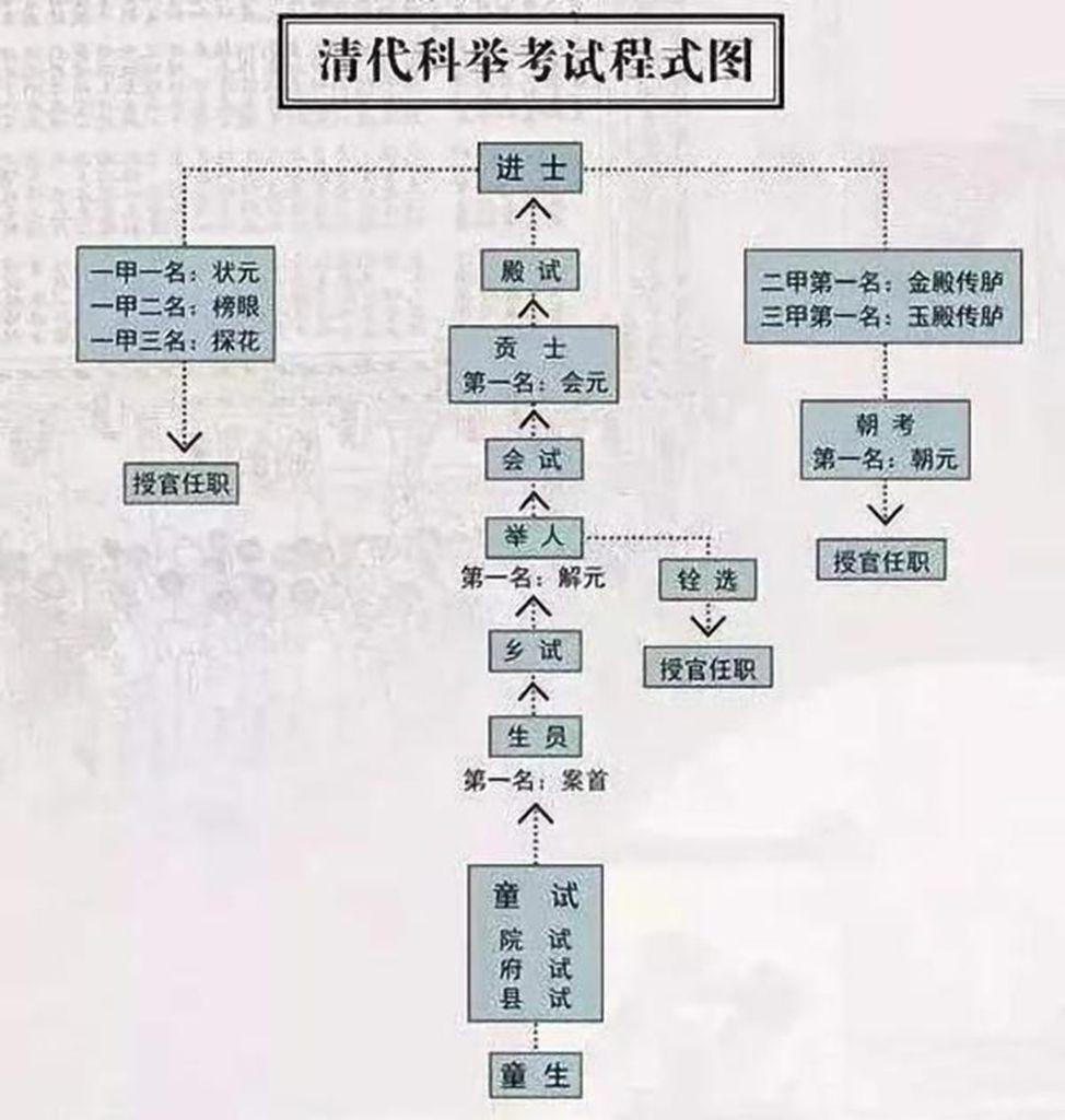 细说明清科举,从县试到殿试、从童生到进士,古代学子要过多少关 - 知乎
