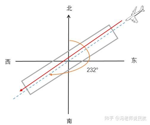 详解民航机场跑道号码