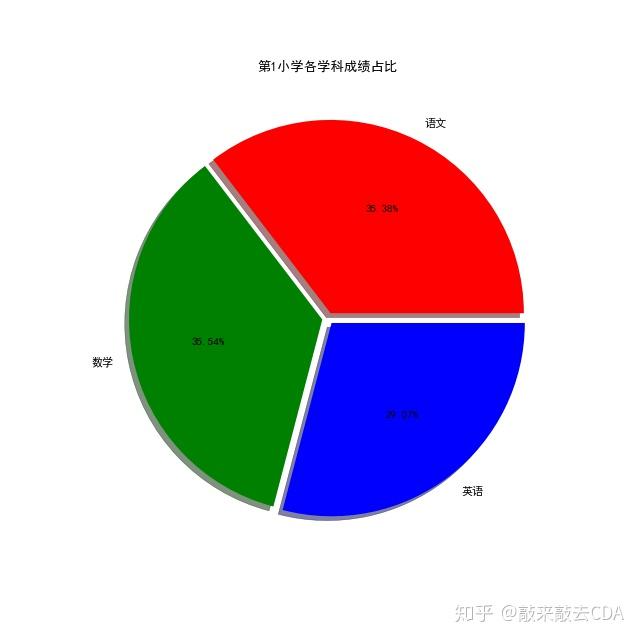 iloc[0,1#选取数据源,labels'语文'数学'英语]