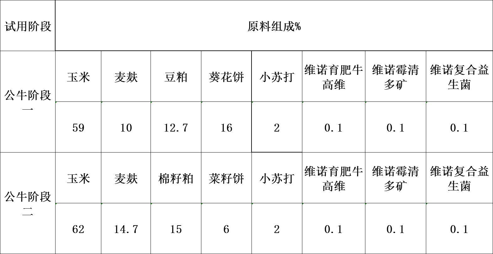 养牛配合料怎样配方喂公牛的最佳饲料配方表
