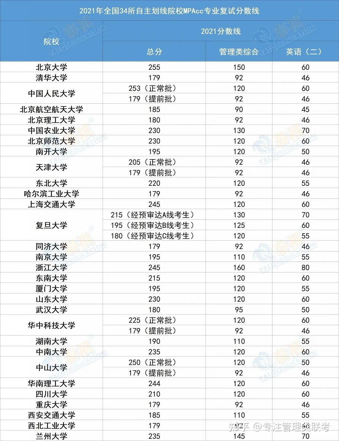 會計專碩mpacc上岸有多難這幾類同學建議勸退