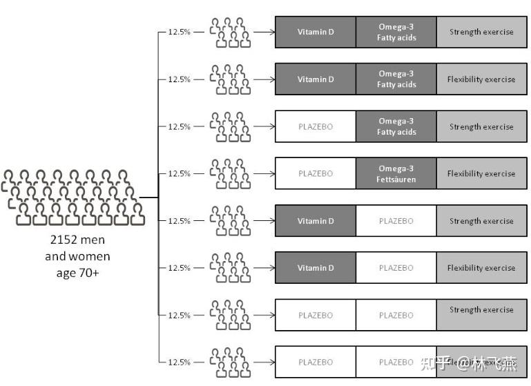 随机化-分组的概率均衡 - 知乎