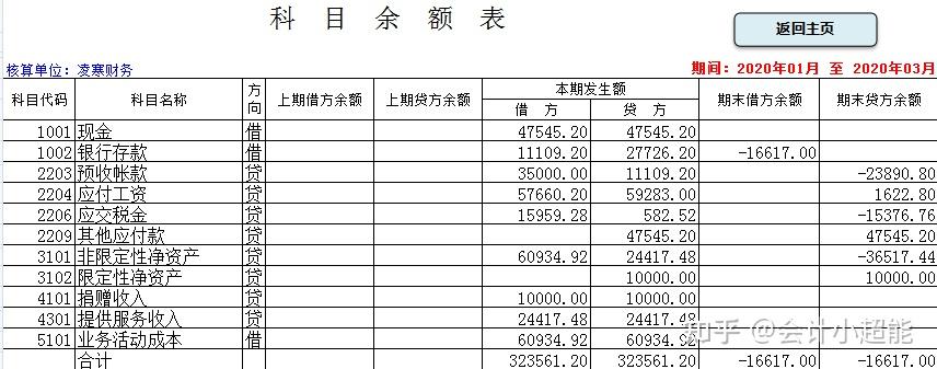 核對科目餘額表->全部憑證錄入修改完畢->結轉損益->科目餘額