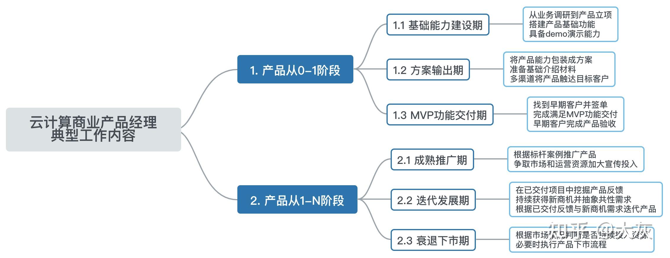 雲計算商業產品經理是個怎樣的崗位