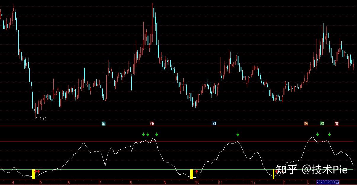 二,通达信波段顶底指标公式