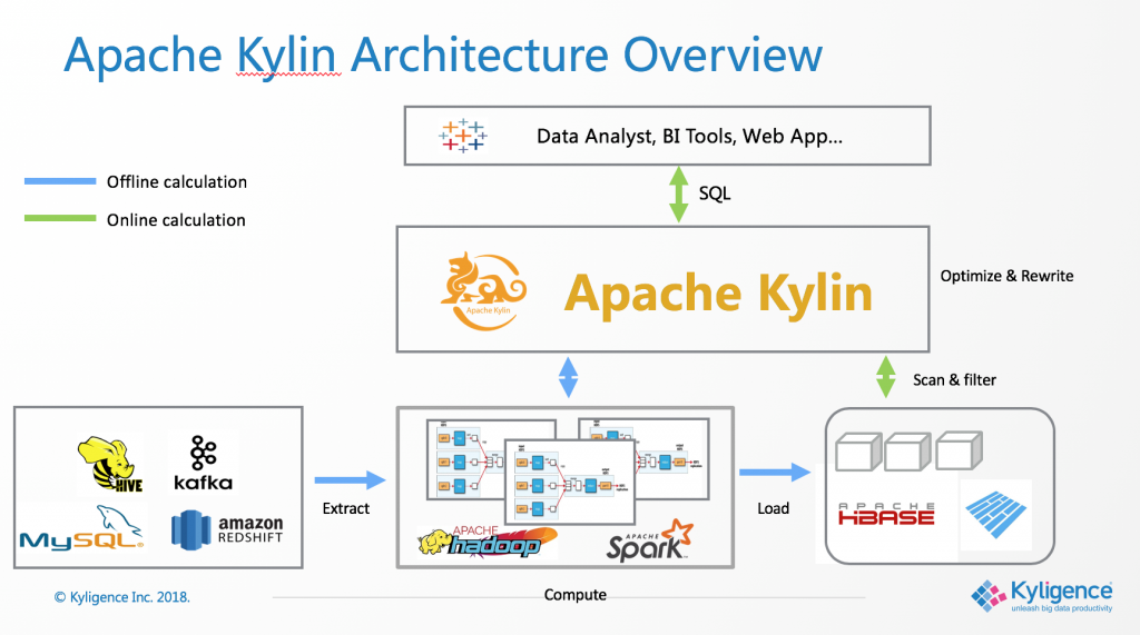 Big Data Spain | Apache Kylin 技术及用户案例 - 知乎