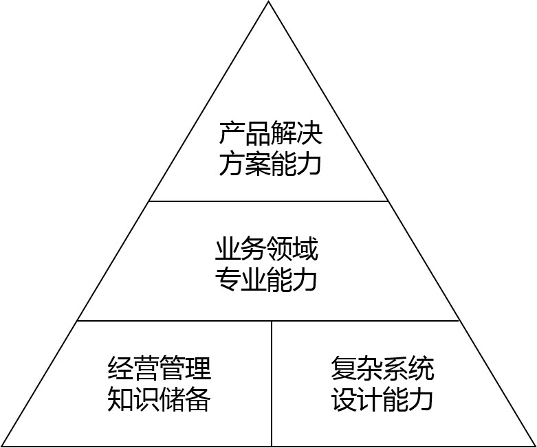 b端產品經理的能力模型