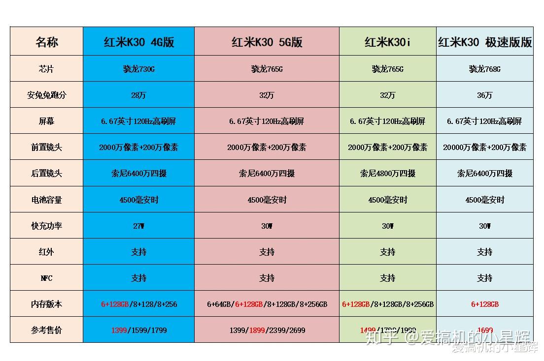 目前在售的红米k30有那么几个版本,它们分别是红米k30 4g版,k30 5g版