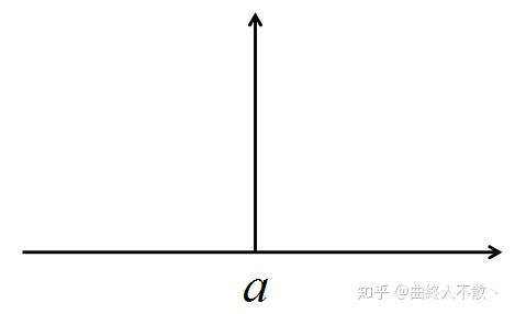 優化一個狄拉克分佈dirac分佈也即一個在給定區間上積分為1的概率分佈