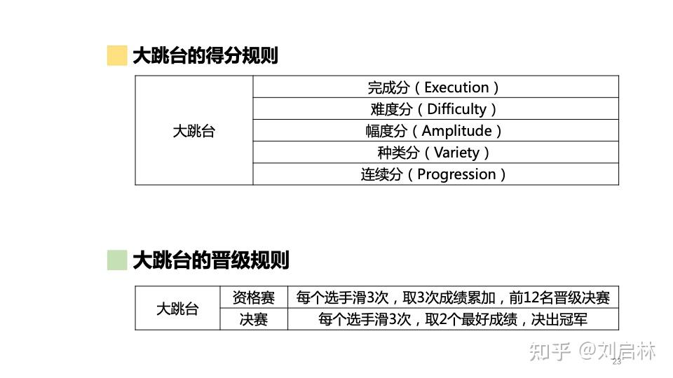 冬奥会:自由式滑雪的基础,原理,评分和晋级规则 知乎