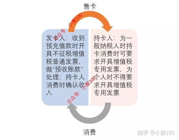 购买消费卡会计处理流程是什么