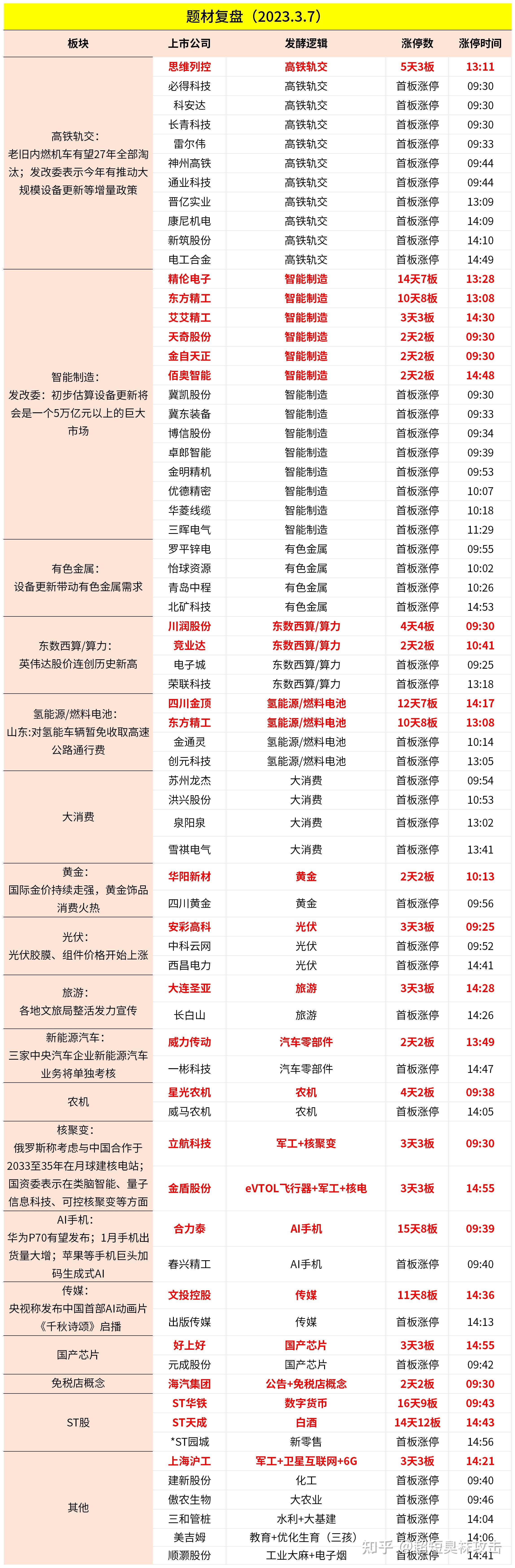 2024年3月7日复盘记录