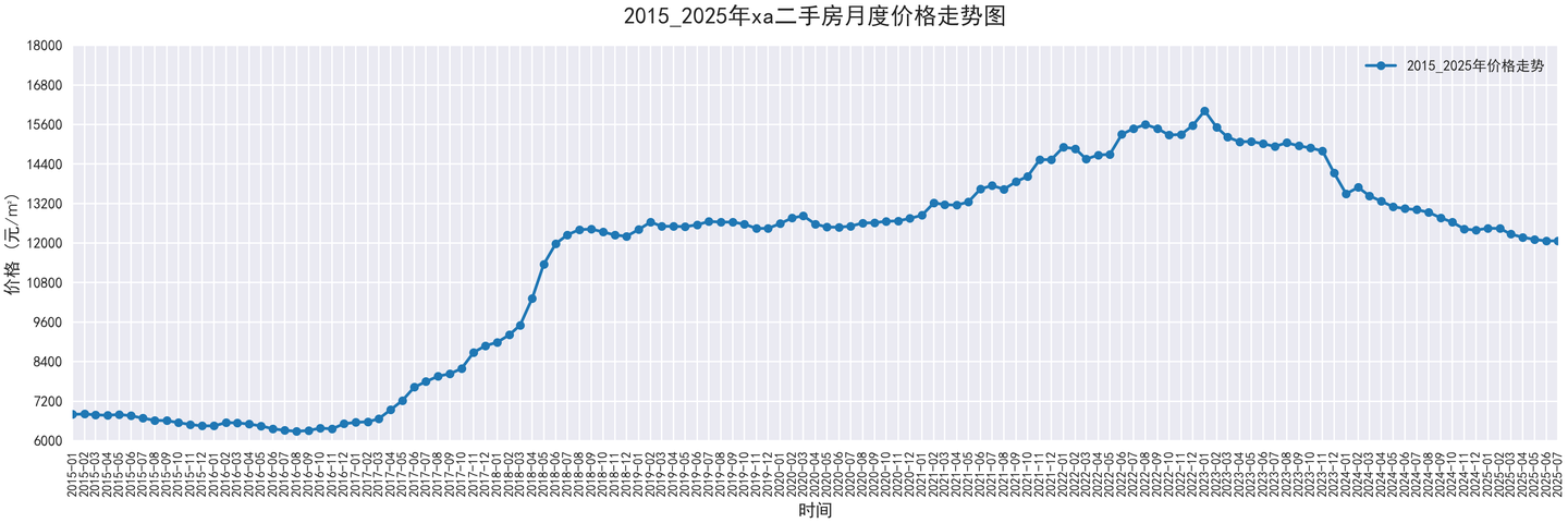 部分城市2015-2025二手房价走势图，附代码 - 知乎