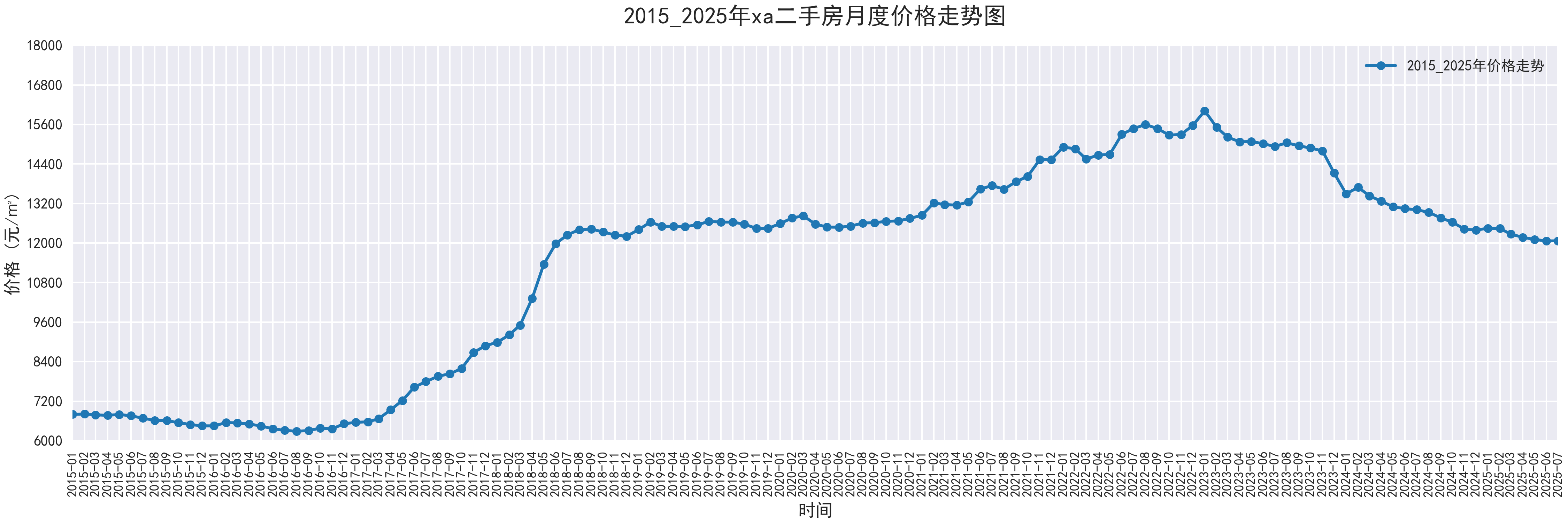部分城市2015-2025二手房价走势图，附代码 - 知乎