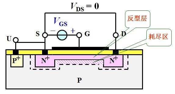 以增强型 mos 管为例,我们先简单来看下 mos 管的工作原理